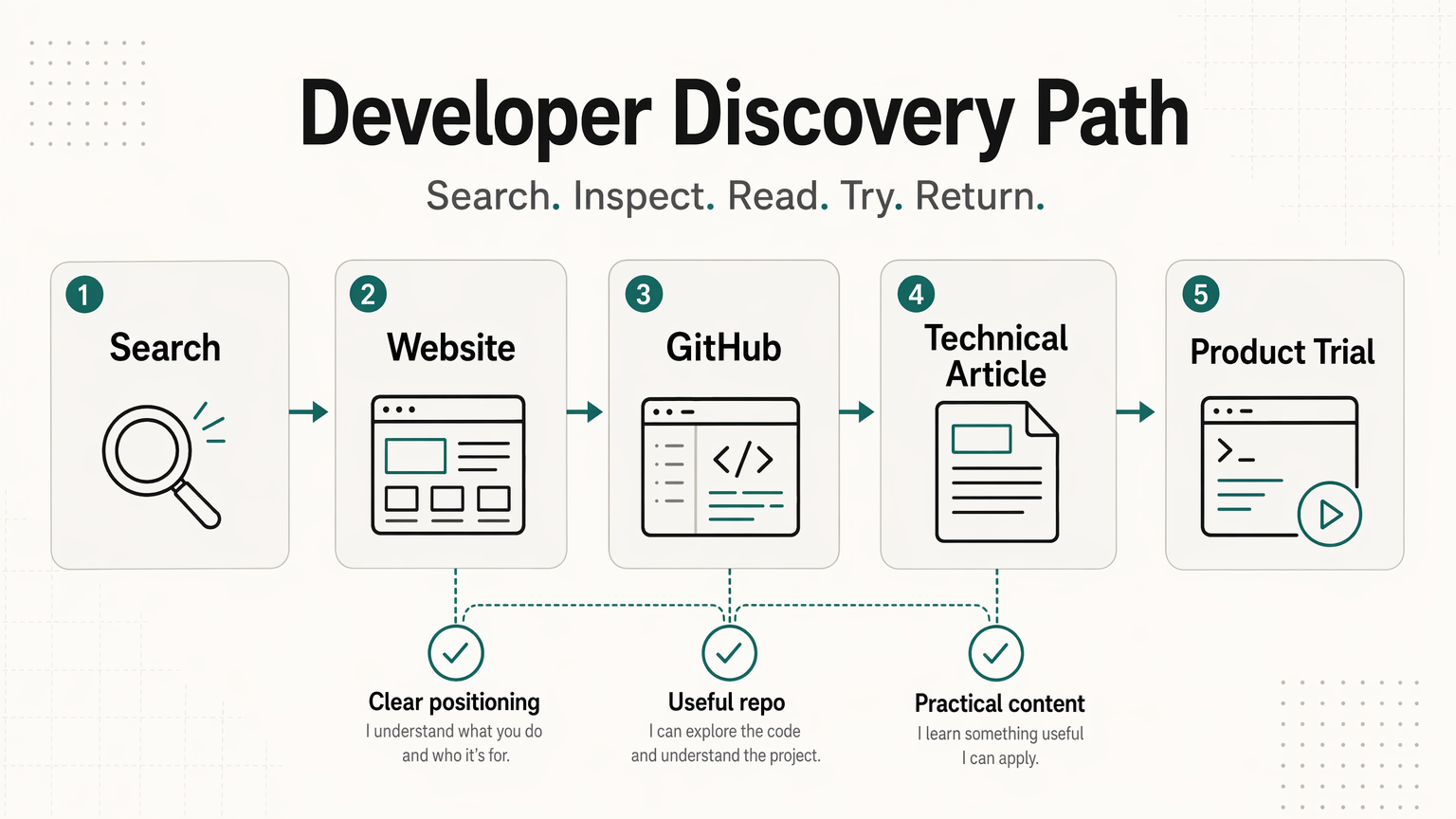 SandBase developer discovery path across website, blog, GitHub, and social surfaces
