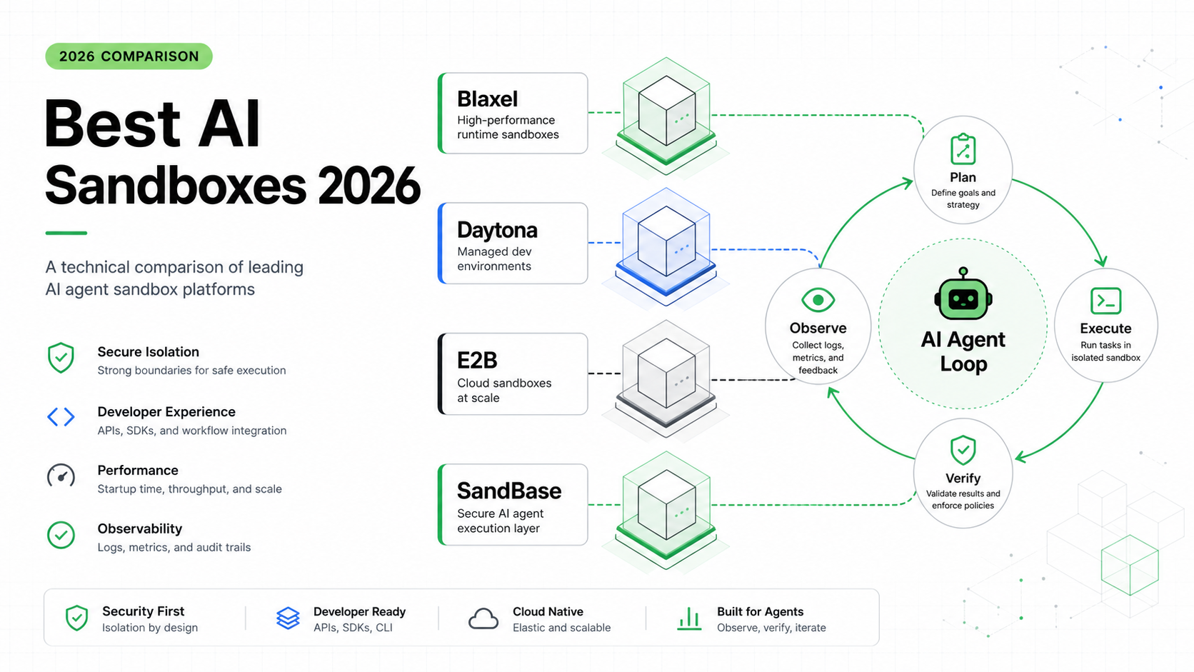 Comparison diagram of Blaxel, Daytona, E2B, and SandBase as AI sandbox options for production agents