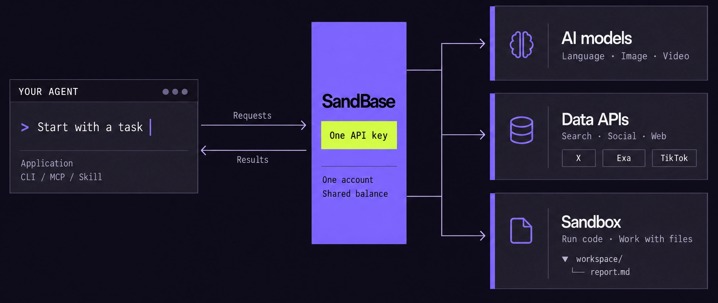 Your agent connects through one SandBase API key and account to AI models, data APIs, and a sandbox for code and files. Results return to your application, CLI, MCP, or skill.