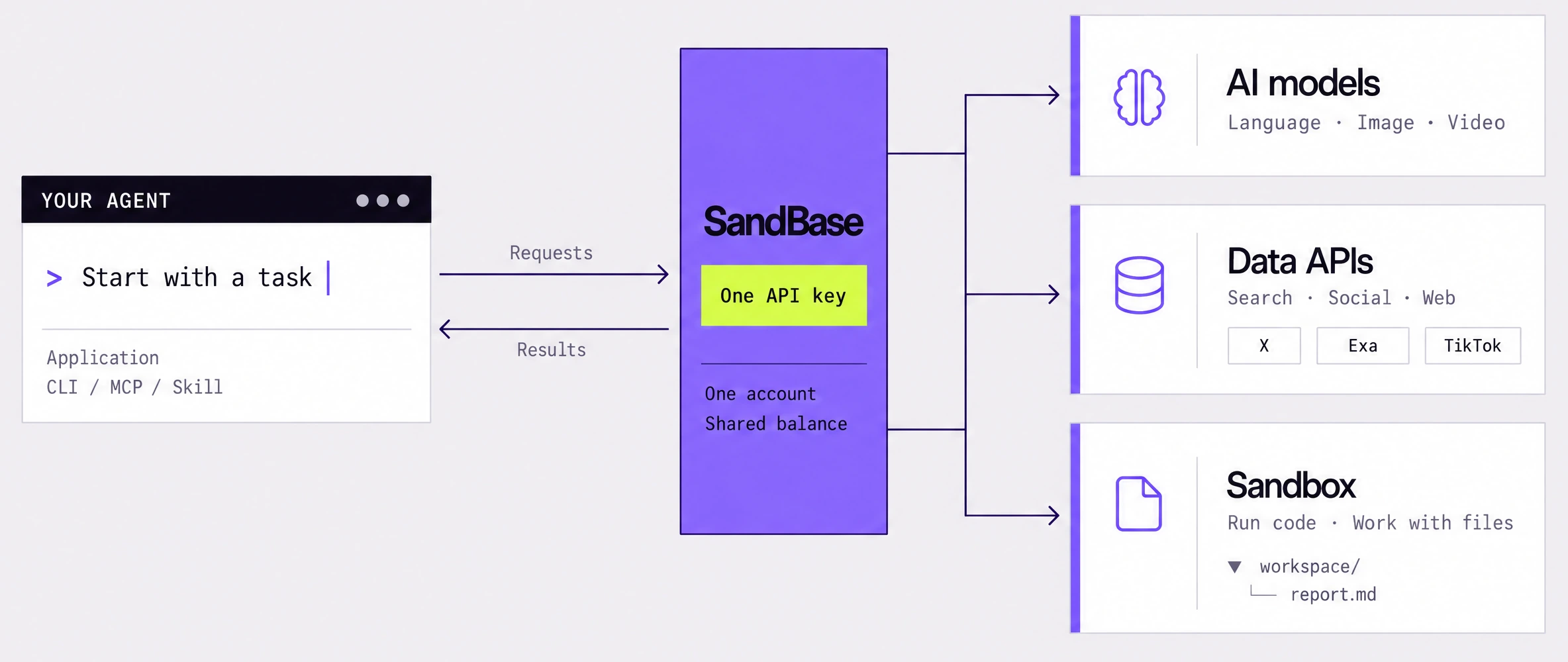 Your agent connects through one SandBase API key and account to AI models, data APIs, and a sandbox for code and files. Results return to your application, CLI, MCP, or skill.