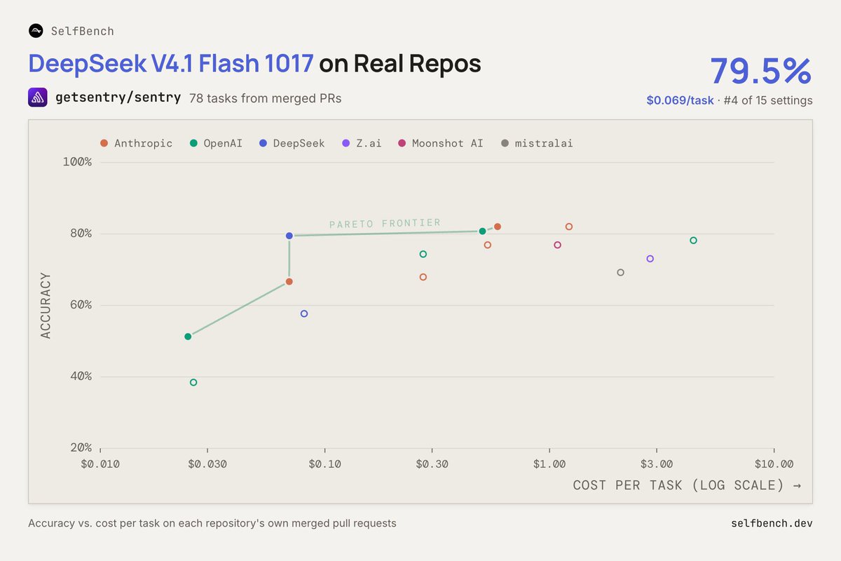 DeepSeek testing results on real-world pull requests